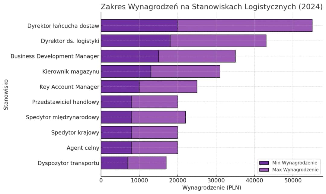 Ile zarabia logistyk w Polsce? Sprawdź, co wpływa na wynagrodzenie