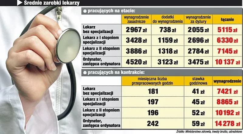 Ile zarabia lekarz w Polsce? Zaskakujące różnice w wynagrodzeniach