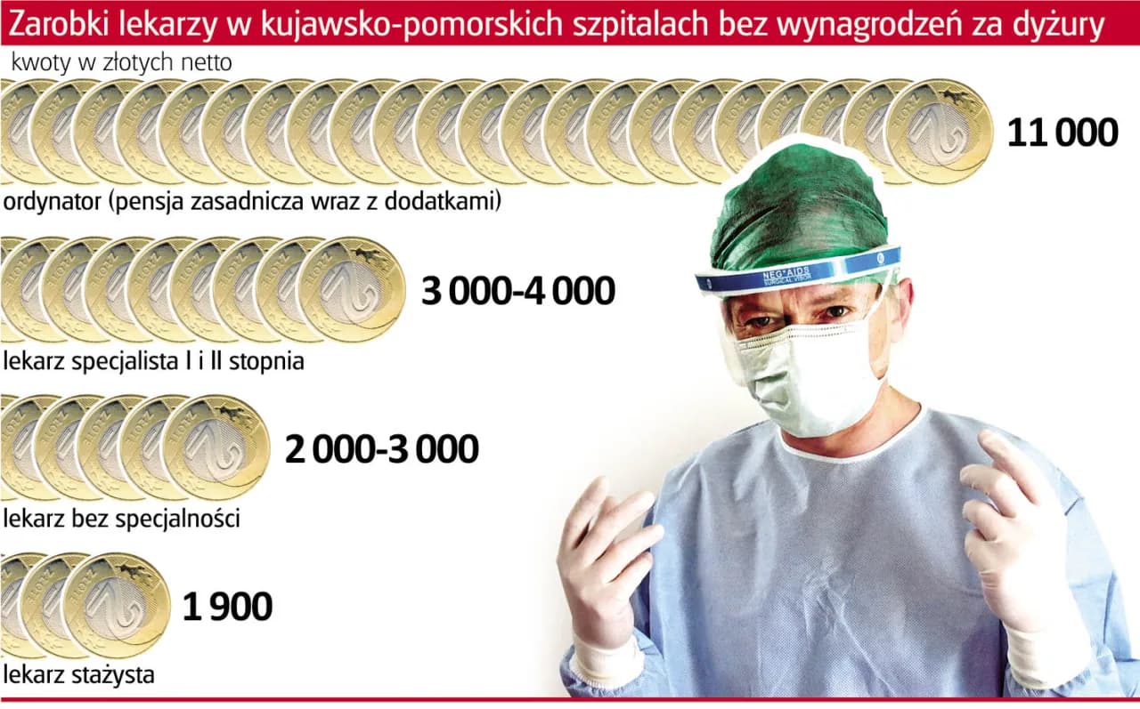 Ile zarabia chirurg w Polsce? Zaskakujące fakty o pensjach chirurgów