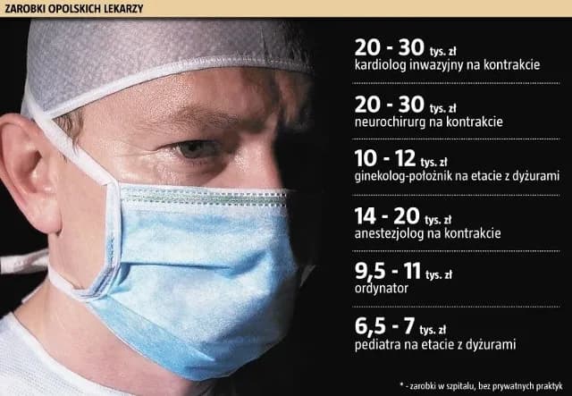 Ile zarabia anestezjolog? Zaskakujące fakty o wynagrodzeniach w Polsce
