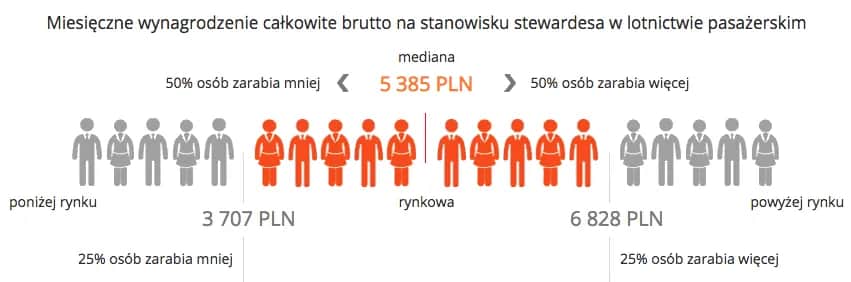 Ile zarabia stewardessa LOT? Zaskakujące fakty o wynagrodzeniu