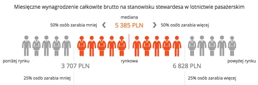 Ile zarabia stewardessa LOT? Zaskakujące fakty o wynagrodzeniu